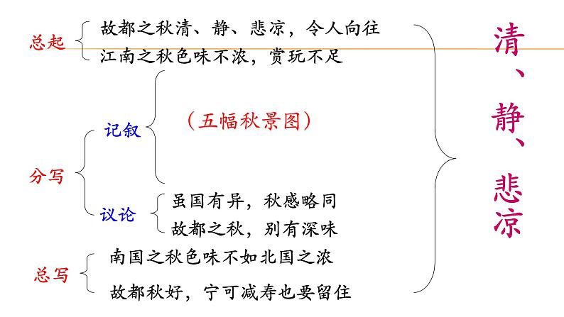 14.1《故都的秋》课件（22张PPT）—2020-2021学年统编版高中语文必修上册第七单元04