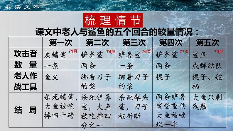 10《老人与海（节选）》课件25张2021-2022学年高中语文统编版选择性必修上册第6页