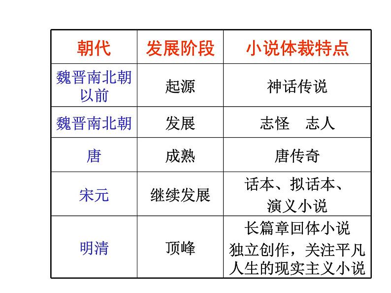 统编新版必修下册----《红楼梦》课件第3页