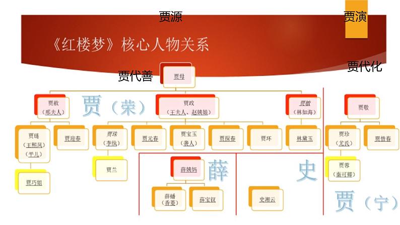 统编新版必修下册----《红楼梦》导读 课件08