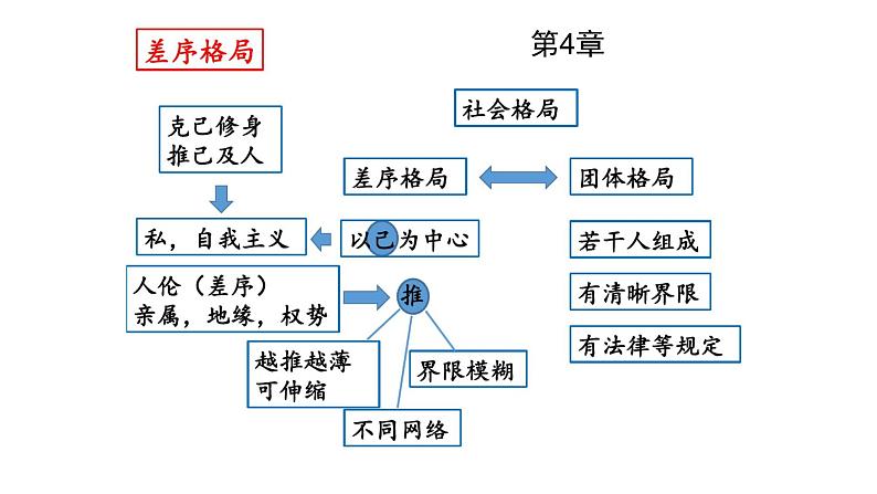 人教版必修上册《乡土中国》 《差序格局》课件第6页