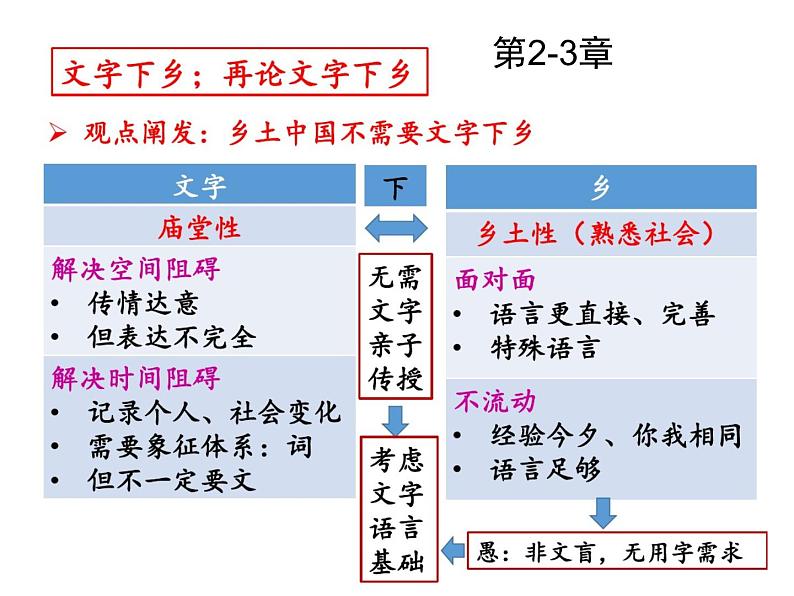 人教版必修上册《乡土中国》整本书阅读-- 整本书阅读思维导图 课件第3页