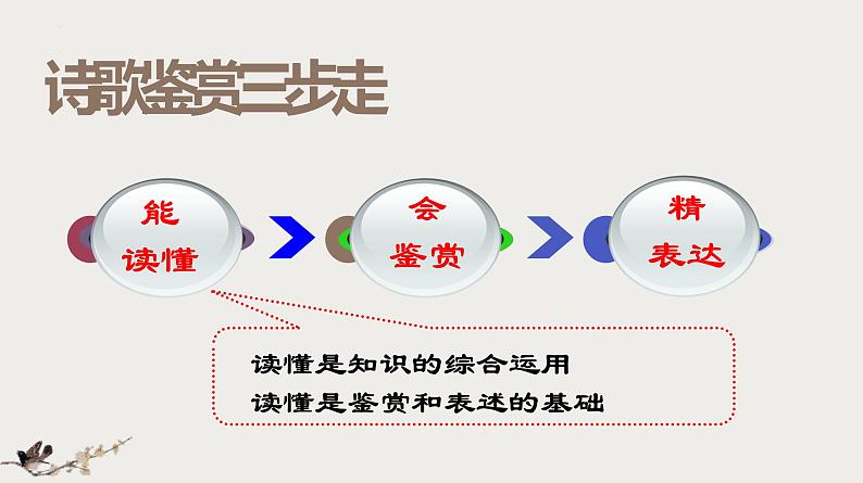 2022届高考语文复习之如何读懂诗歌课件36张04