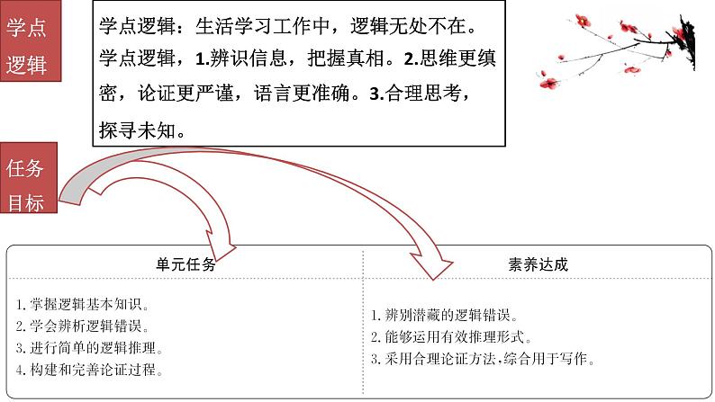 2020-2021学年统编版高中语文选择性必修上册《逻辑的力量》课件（52张PPT）第2页