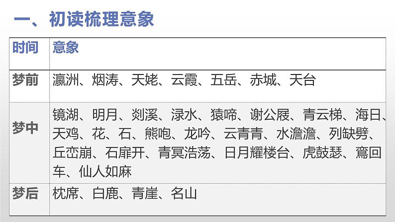 人教部编版高中语文必修上册8.1梦游天姥吟留别  课件第4页