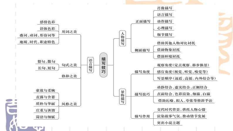 2022届高考专题复习：散文化小说备考  课件23张第7页