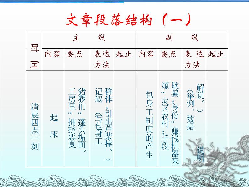 部编版高中语文选择性必修中册 7.包身工    课件第8页