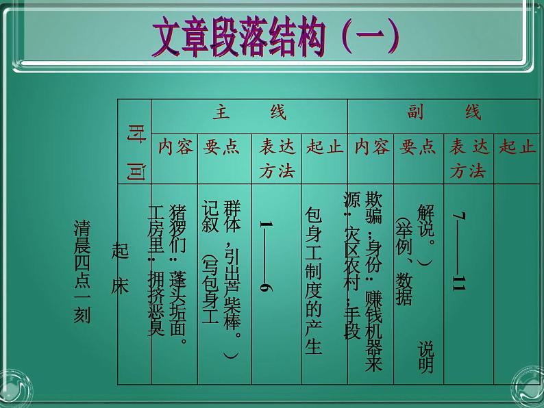 部编版高中语文选择性必修中册 7.包身工    课件07