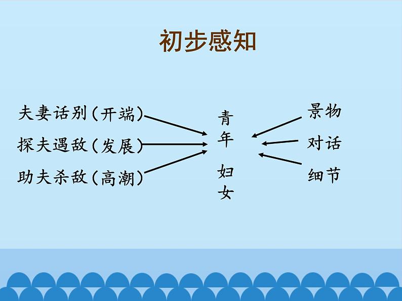 部编版高中语文选择性必修中册 8.1荷花淀    课件07