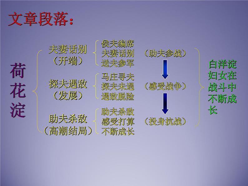 部编版高中语文选择性必修中册 8.1荷花淀    课件04