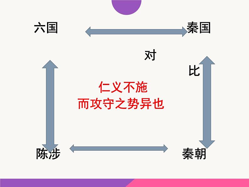 部编版高中语文选择性必修中册11.1过秦论   课件第5页