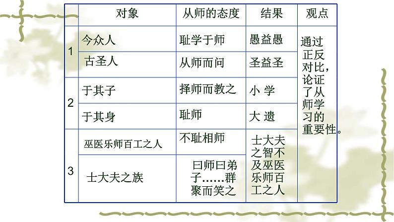 人教部编版高中语文必修上册 10.2师说    课件第5页