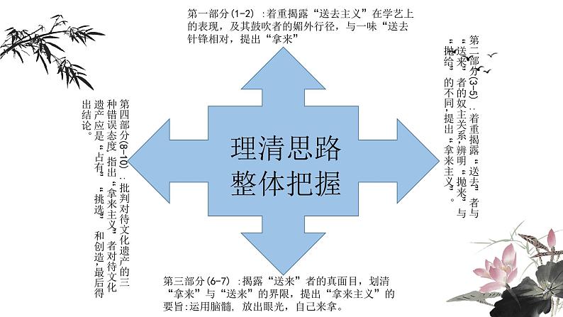 人教部编版高中语文必修上册 12.拿来主义    课件第7页