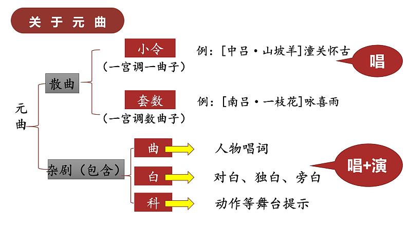 统编版高中语文教材必修下册《窦娥冤》课件PPT第5页