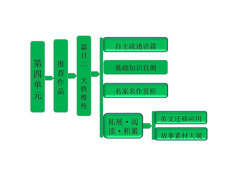 人教版高中语文选修《古代诗歌和散文》课件--第四单元  推荐作品  篇目二  大铁椎传第1页