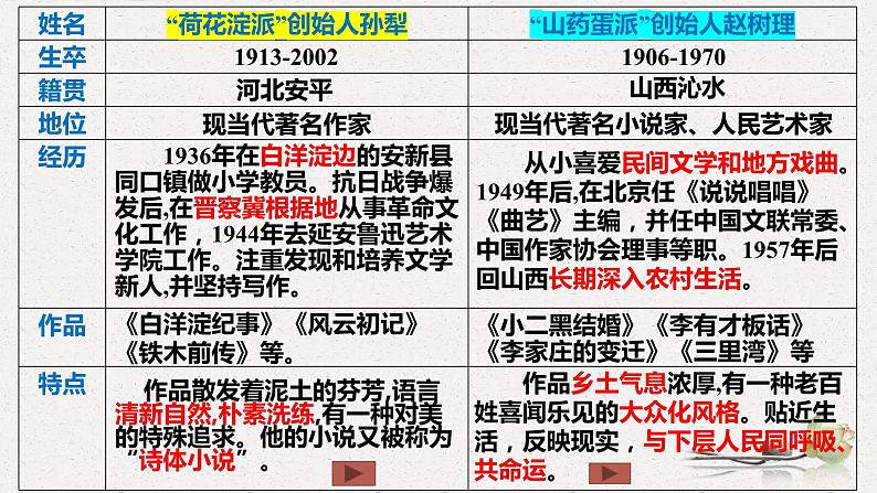 高中语文人教统编版选择性必修中册 《荷花淀》和《小二黑结婚》群文阅读教学 课件05