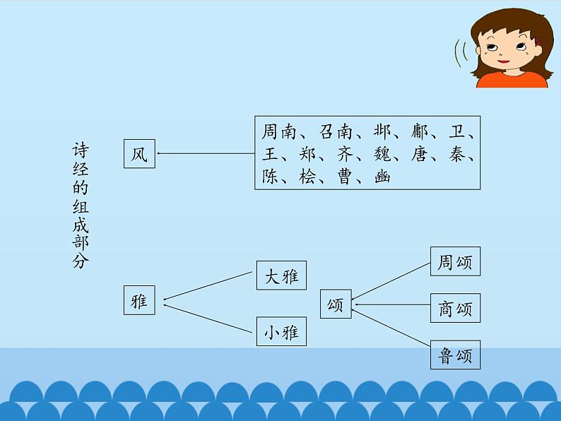 部编版高中语文选择性必修下册1.1氓   课件第6页