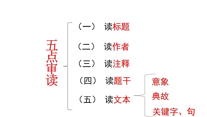 2022届高考专题复习：“五点审读”读懂古诗词 课件60张第2页