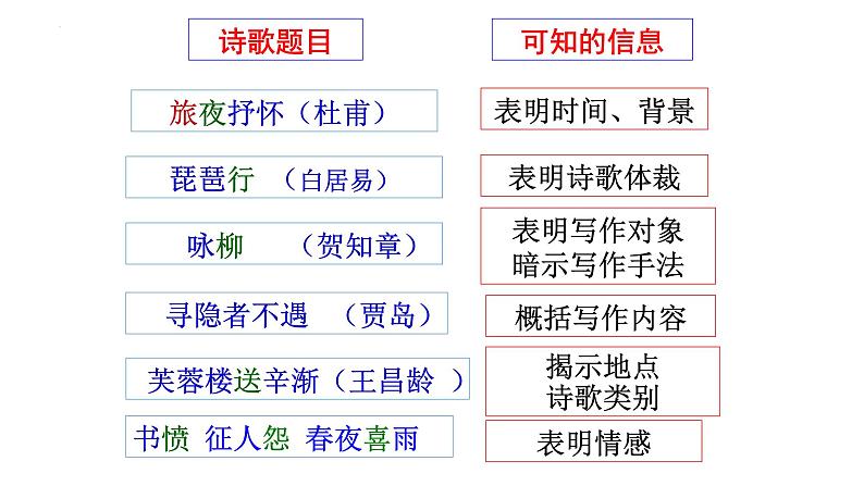 2022届高考专题复习：“五点审读”读懂古诗词 课件60张第4页