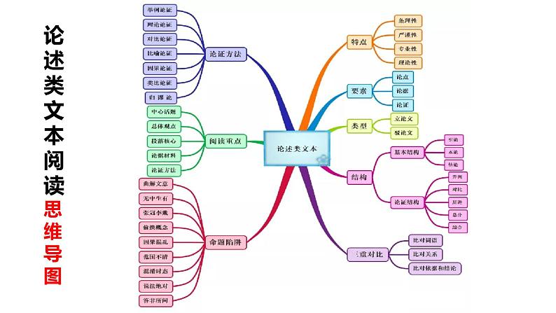 2022年高考语文论述类文本阅读全面解读精讲精练课件 明辨设误类型，提高答题精度第2页