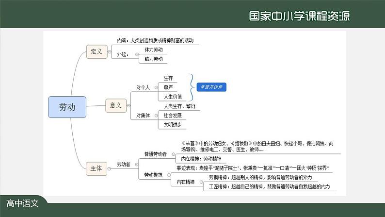 11.高一【语文(统编版)】我为劳动者绘风采（一）-课件第2页