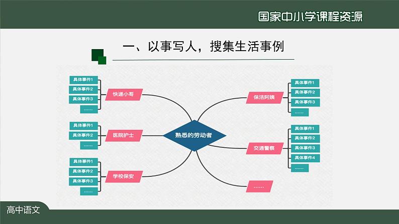 11.高一【语文(统编版)】我为劳动者绘风采（一）-课件第5页