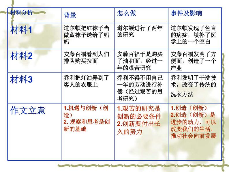 2022届高考写作指导-多则材料的审题立意 课件28张第5页