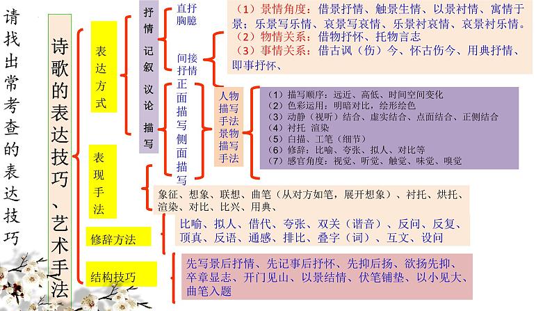 2022届高考诗歌复习表达技巧专题 课件46张第3页