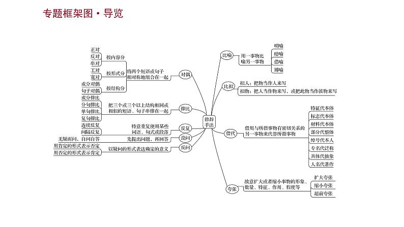 2022届高考语文复习修辞手法专题讲解课件97张第2页