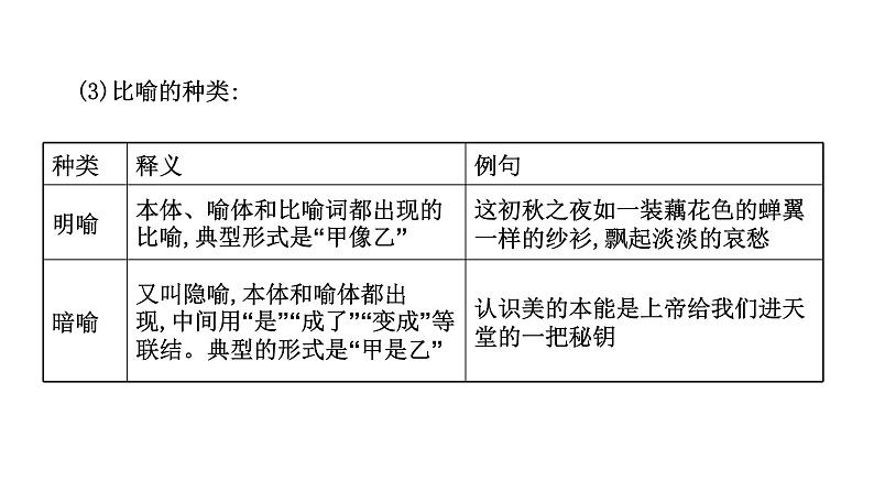 2022届高考语文复习修辞手法专题讲解课件97张第5页