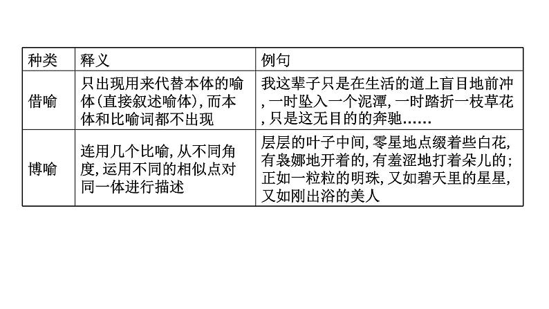 2022届高考语文复习修辞手法专题讲解课件97张第6页