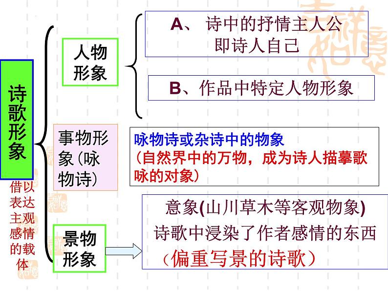 2022届高考语文复习诗歌景物形象鉴赏课件34张第1页