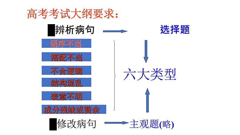 2023届高考语文一轮复习：病句辨析 课件142张第2页