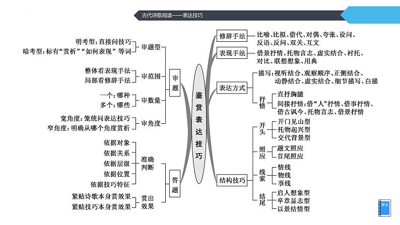 2022届高考语文复习古代诗歌阅读：表达技巧课件63张第2页