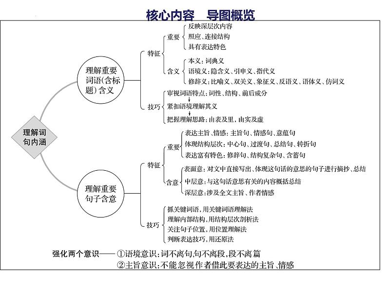 2022届高考语文复习文学类文本阅读之理解词句内涵课件105张04