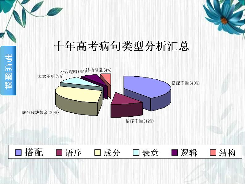 高考语文复习病句专题 优质课件第4页