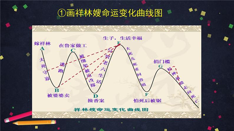 6.2高一语文(统编版)-祝福（二）-2PPT课件07