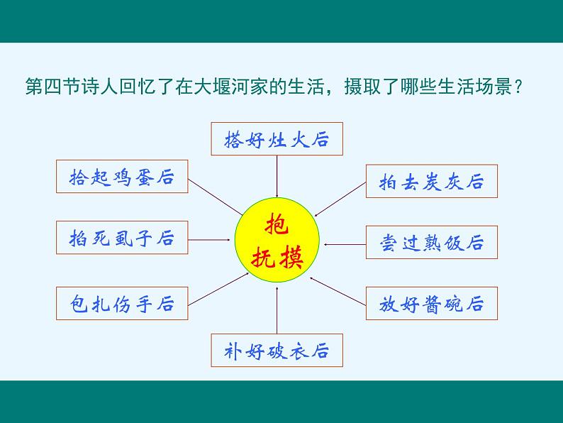 部编版高中语文选择性必修下册6.1大堰河——我的保姆   课件第8页