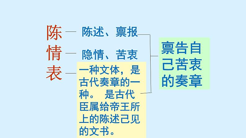 人教部编版高中语文选择性必修下册9.1陈情表   课件第3页