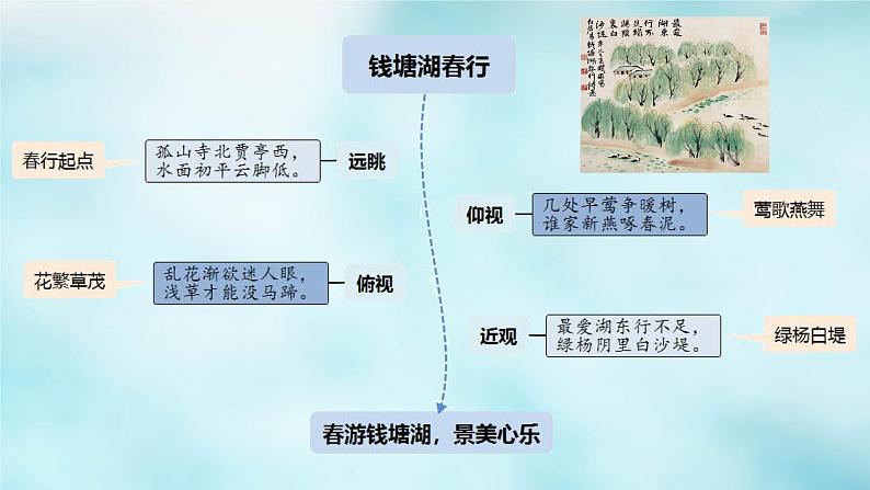 高中语文古诗文64篇记诵与检测 - （课堂） - (14)课件PPT第4页