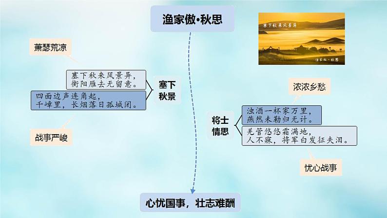 高中语文古诗文64篇记诵与检测 - （课堂） - (14)课件PPT第6页