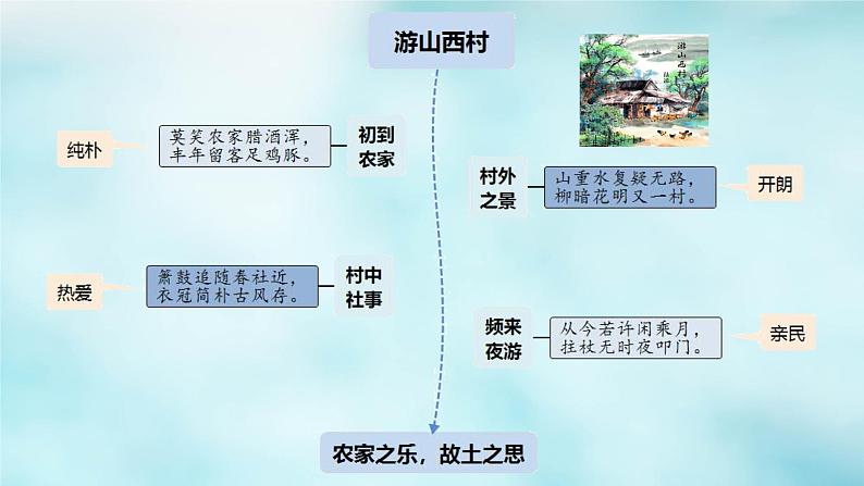 高中语文古诗文64篇记诵与检测 - （课堂） - (14)课件PPT第8页