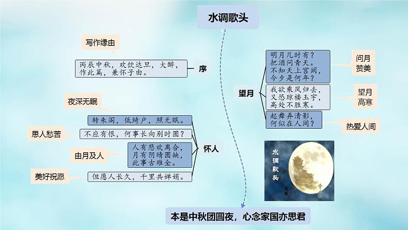 高中语文古诗文64篇记诵与检测 - （课堂） - (15)课件PPT第5页