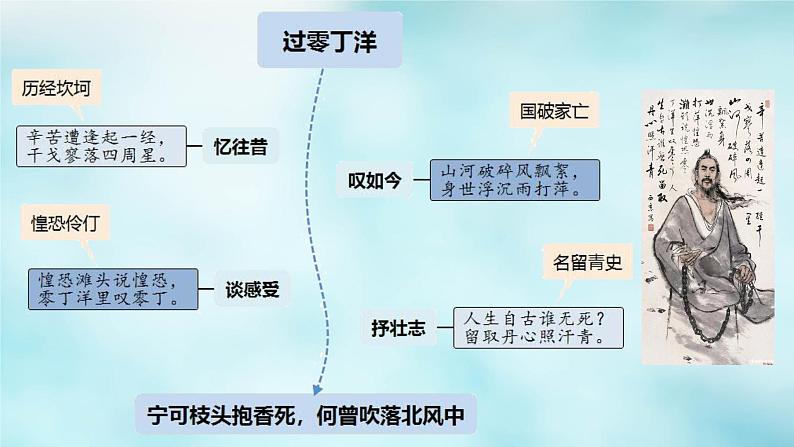 高中语文古诗文64篇记诵与检测 - （课堂） - (15)课件PPT第6页