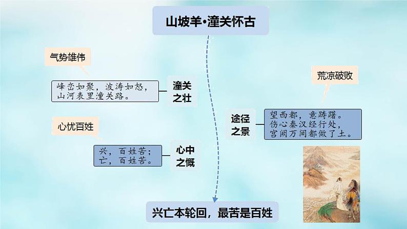 高中语文古诗文64篇记诵与检测 - （课堂） - (15)课件PPT第8页