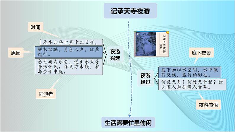 高中语文古诗文64篇记诵与检测 - （课堂） - (6)课件PPT第6页