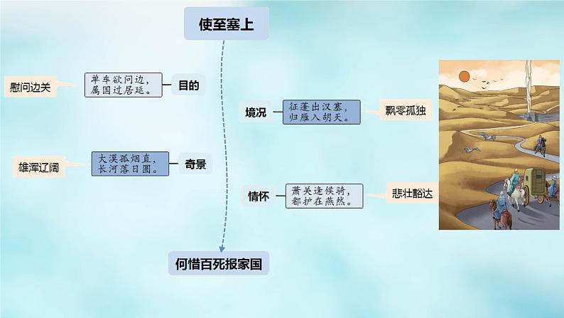 高中语文古诗文64篇记诵与检测 - （课堂） - (13)课件PPT第4页