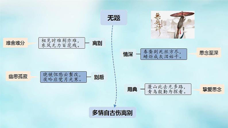 高中语文古诗文64篇记诵与检测 - （课堂） - (13)课件PPT第6页