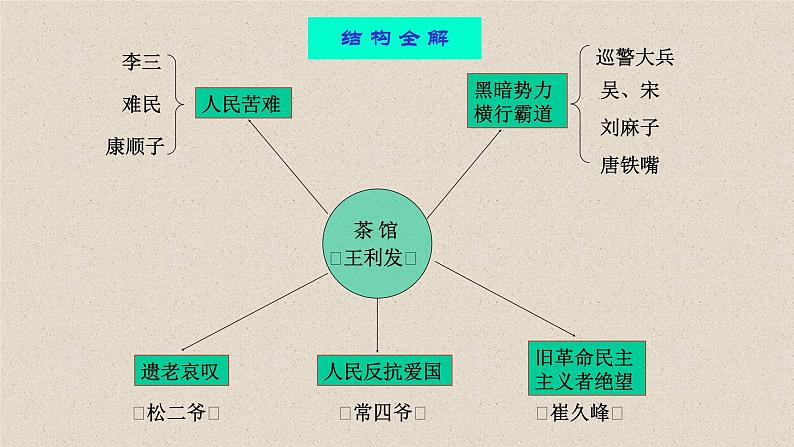 人教部编版高中语文选择性必修下册8.茶馆   课件第8页