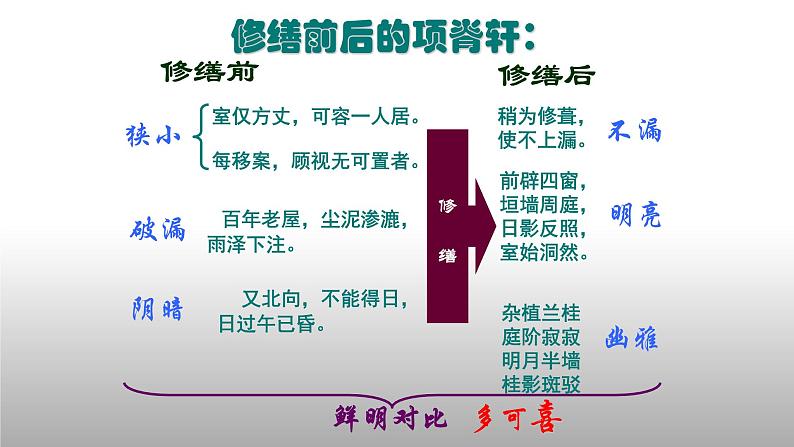 人教部编版高中语文选择性必修下册9.2项脊轩志   课件07